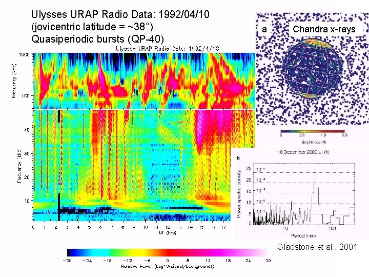 Ulysses URAP Radio Data: 1992/04/10 (jovicentric latitude = ~38°) Quasiperiodic bursts (QP-40) a Chandra