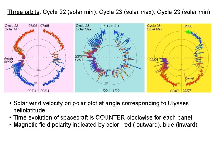 Three orbits: Cycle 22 (solar min), Cycle 23 (solar max), Cycle 23 (solar min)