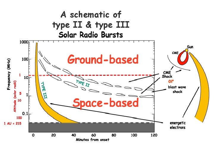 A schematic of type II & type III 