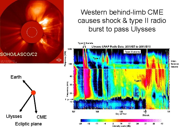 Western behind-limb CME causes shock & type II radio burst to pass Ulysses SOHO/LASCO/C