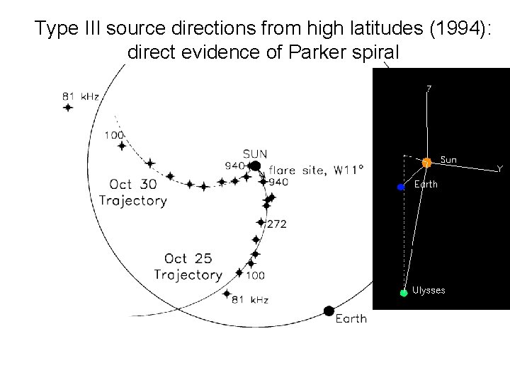 Type III source directions from high latitudes (1994): direct evidence of Parker spiral 