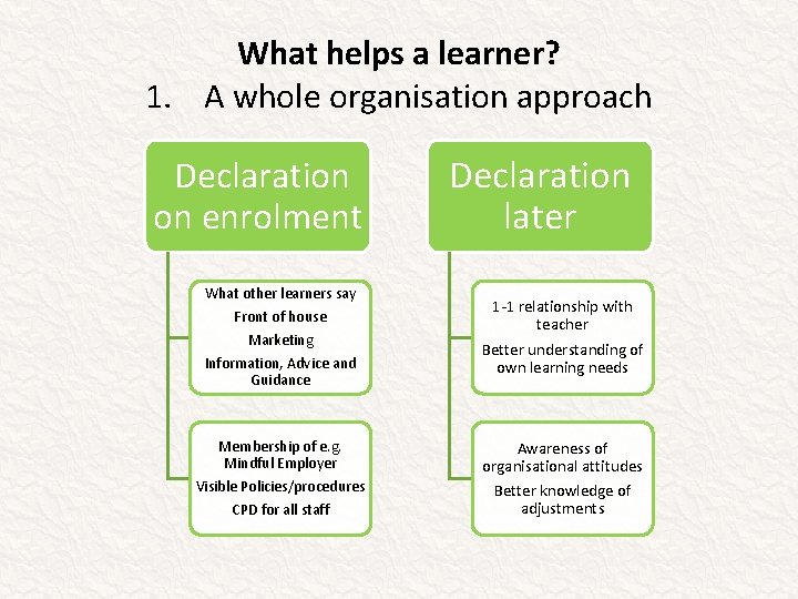 What helps a learner? 1. A whole organisation approach Declaration on enrolment What other