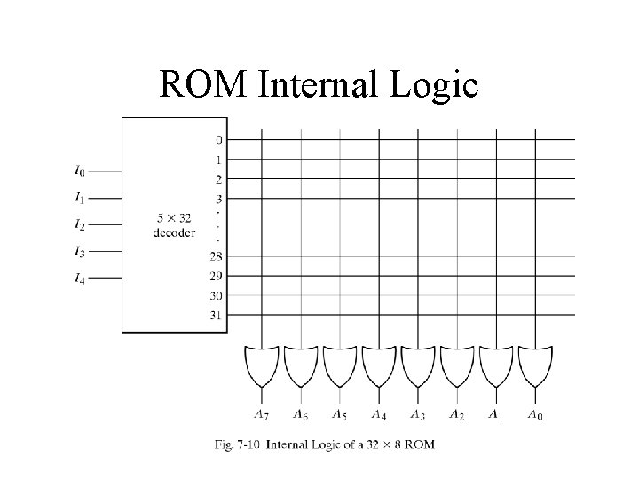 ROM Internal Logic 