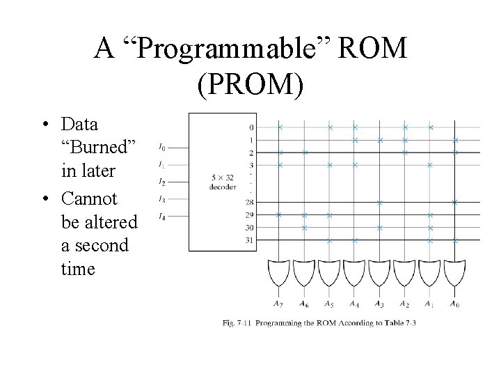 A “Programmable” ROM (PROM) • Data “Burned” in later • Cannot be altered a