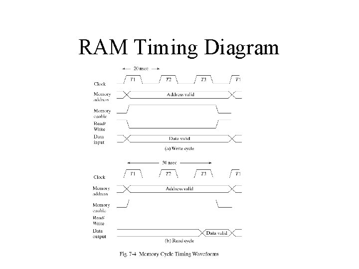 RAM Timing Diagram 