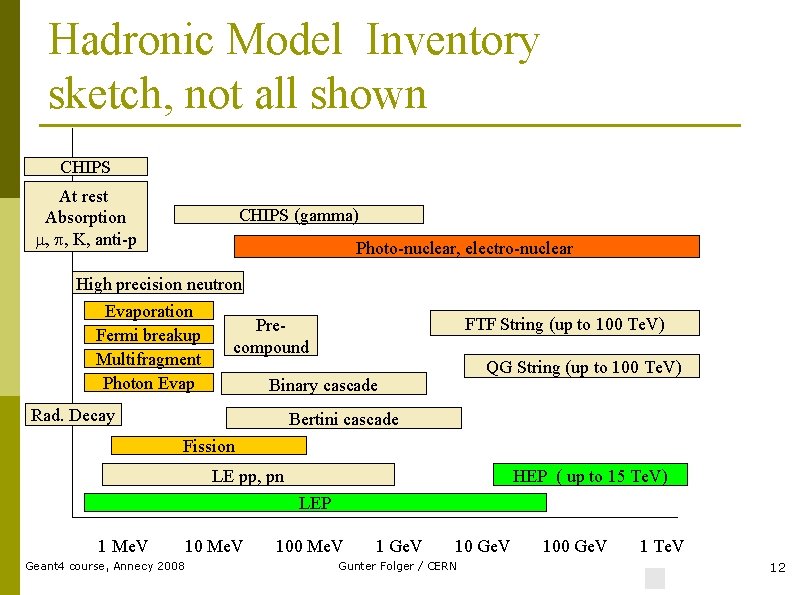 Hadronic Model Inventory sketch, not all shown CHIPS At rest Absorption K, anti-p CHIPS