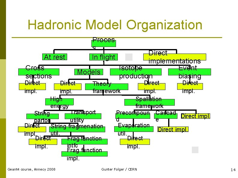 Hadronic Model Organization At rest Cross sections Proces s In flight Models Direct implementations