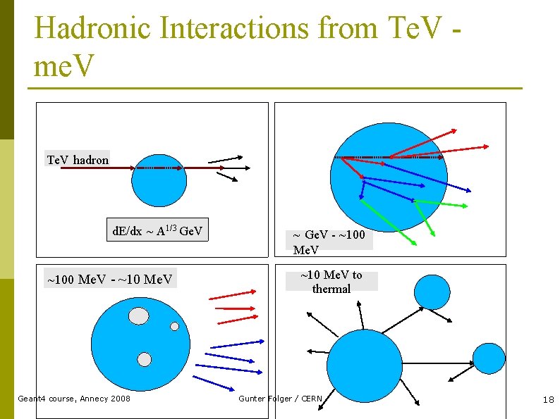 Hadronic Interactions from Te. V me. V Te. V hadron d. E/dx ~ A