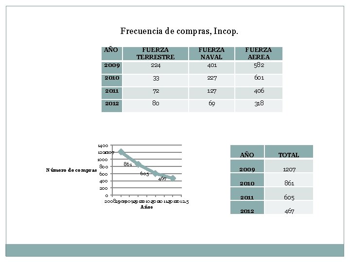 Frecuencia de compras, Incop. AÑO 2009 FUERZA TERRESTRE 224 FUERZA NAVAL 401 FUERZA AEREA