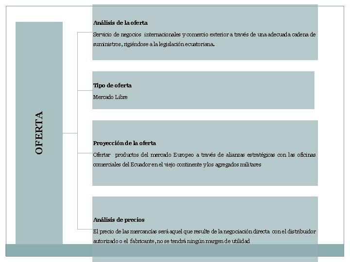 Análisis de la oferta Servicio de negocios internacionales y comercio exterior a través de