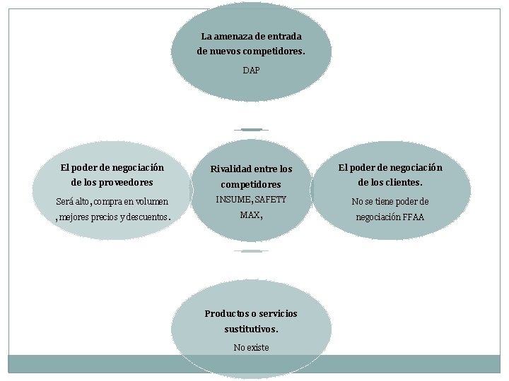 La amenaza de entrada de nuevos competidores. DAP El poder de negociación Rivalidad entre