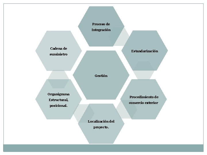 Proceso de Integración Cadena de Estandarización suministro Gestión Organigrama Procedimiento de Estructural, comercio exterior