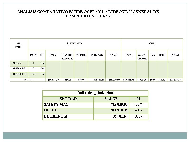 ANALISIS COMPARATIVO ENTRE OCEFA Y LA DIRECCION GENERAL DE COMERCIO EXTERIOR Índice de optimización