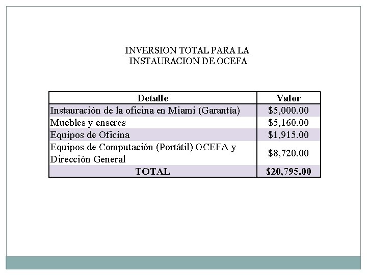 INVERSION TOTAL PARA LA INSTAURACION DE OCEFA Detalle Instauración de la oficina en Miami