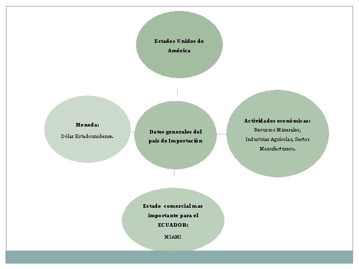 Estados Unidos de América Actividades económicas: Moneda: Dólar Estadounidense. Datos generales del Recursos Minerales,