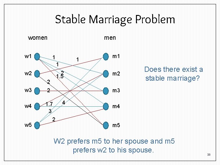 Stable Marriage Problem women w 1 men 1 1 1 2 1. 5 w