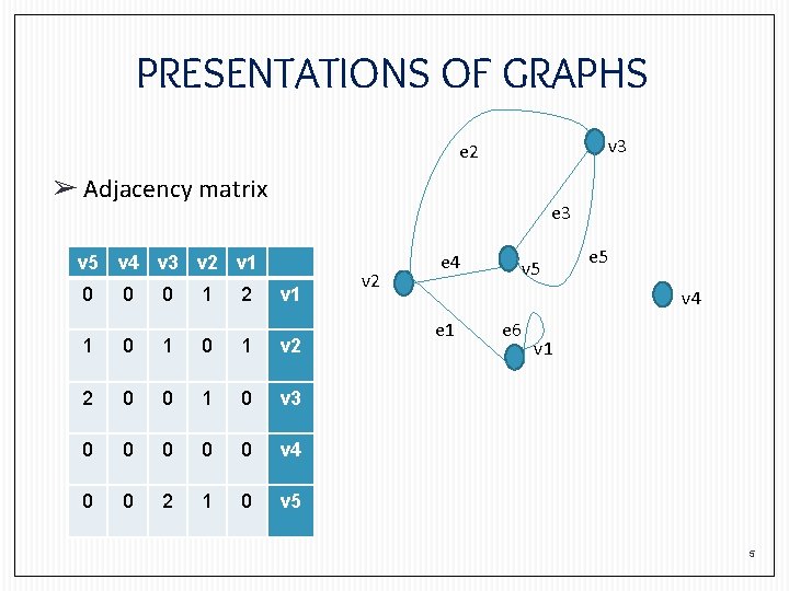 PRESENTATIONS OF GRAPHS v 3 e 2 ➢ Adjacency matrix e 3 v 5