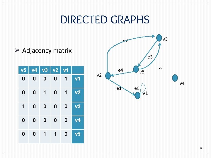 DIRECTED GRAPHS v 3 e 2 ➢ Adjacency matrix e 3 v 5 v DIRECTED GRAPHS v 3 e 2 ➢ Adjacency matrix e 3 v 5 v