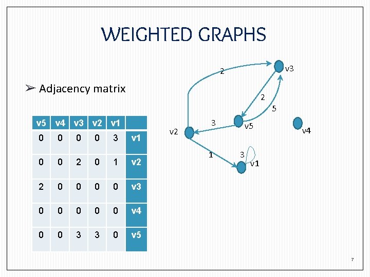 WEIGHTED GRAPHS v 3 2 ➢ Adjacency matrix 2 5 v 4 v 3