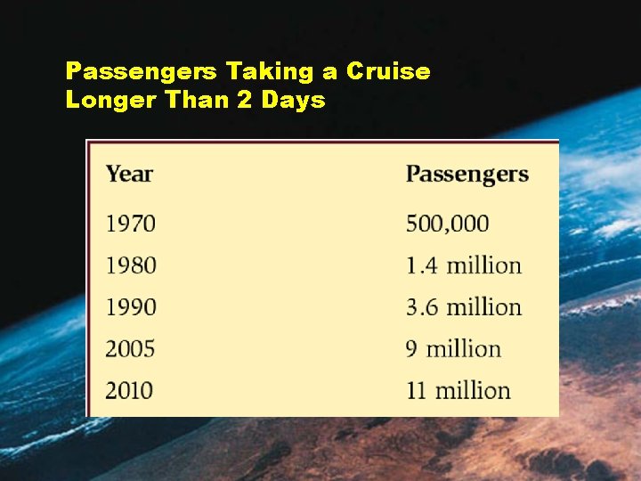 Passengers Taking a Cruise Longer Than 2 Days 