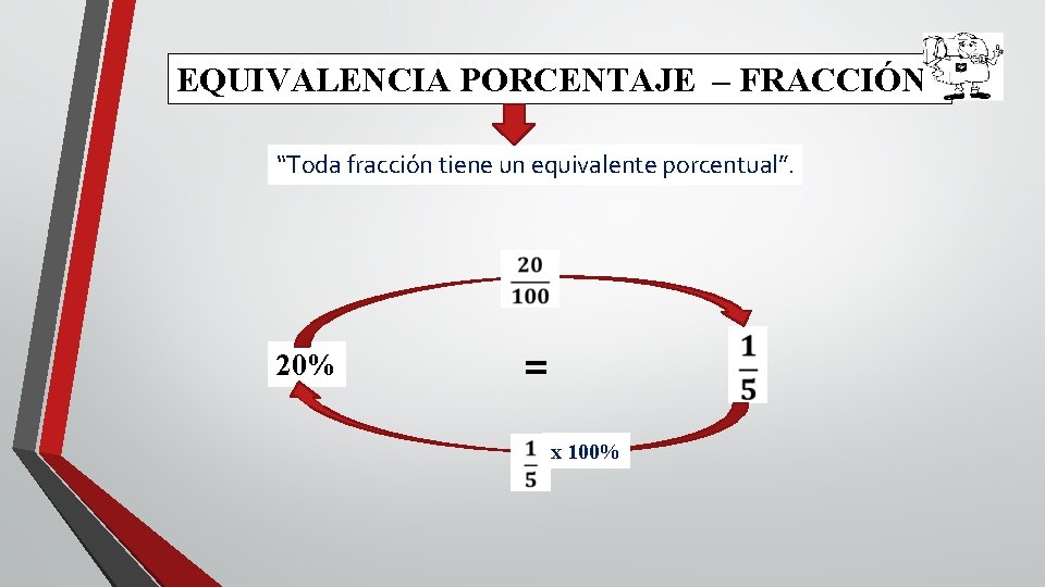 EQUIVALENCIA PORCENTAJE – FRACCIÓN. “Toda fracción tiene un equivalente porcentual”. = 20% x 100%