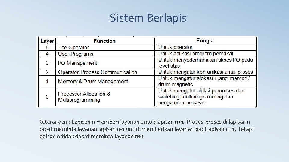 Sistem Berlapis Keterangan : Lapisan n memberi layanan untuk lapisan n+1. Proses-proses di lapisan