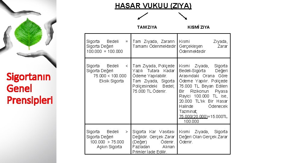 HASAR VUKUU (ZIYA) TAM ZIYA Sigortanın Genel Prensipleri KISMİ ZIYA Sigorta Bedeli = Sigorta