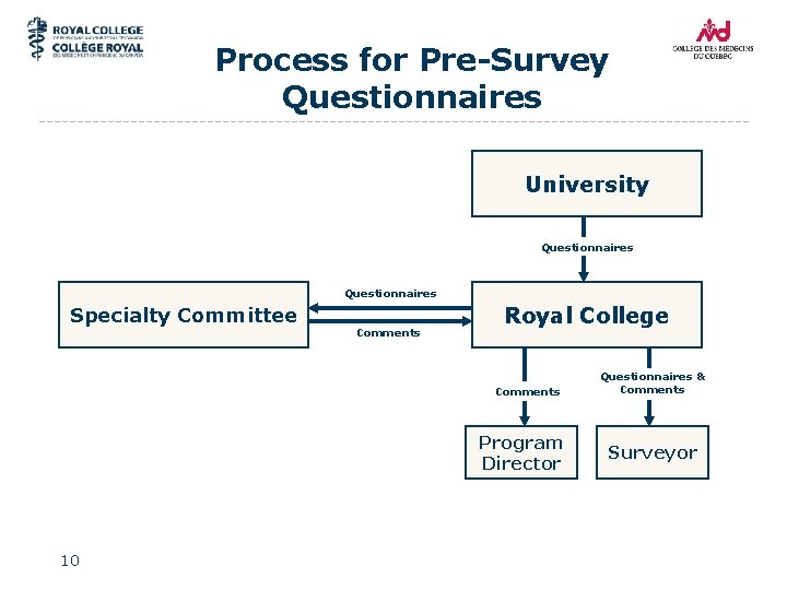 Process for Pre-Survey Questionnaires University Questionnaires Specialty Committee Comments Royal College Comments Program Director