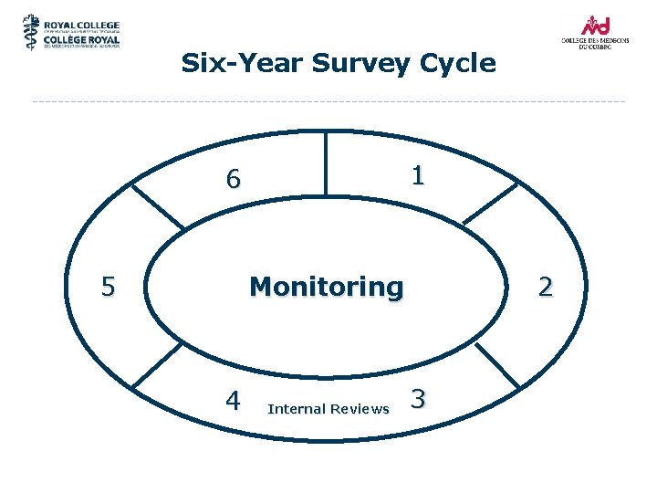 Six-Year Survey Cycle 1 6 5 2 Monitoring 4 Internal Reviews 3 