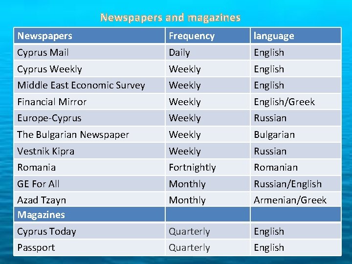 Newspapers and magazines Newspapers Frequency language Cyprus Mail Daily English Cyprus Weekly English Middle