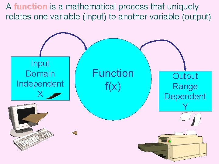 A function is a mathematical process that uniquely relates one variable (input) to another