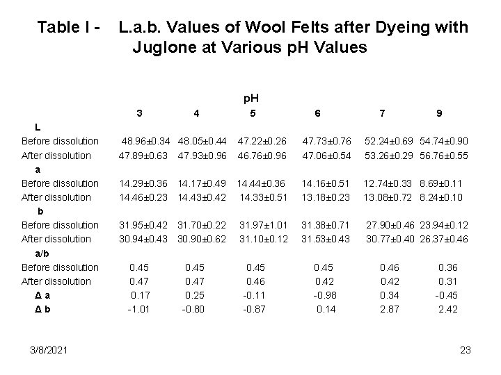 Table I - L. a. b. Values of Wool Felts after Dyeing with Juglone