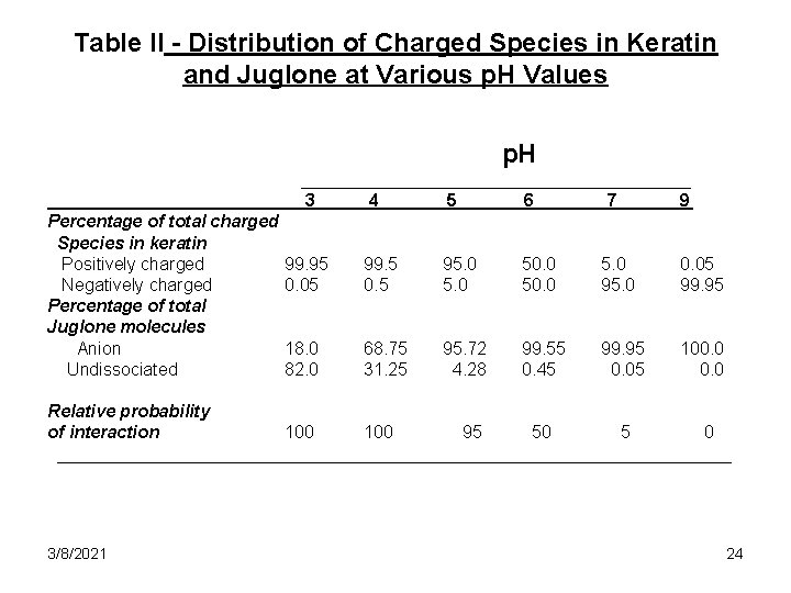 Table II - Distribution of Charged Species in Keratin and Juglone at Various p.