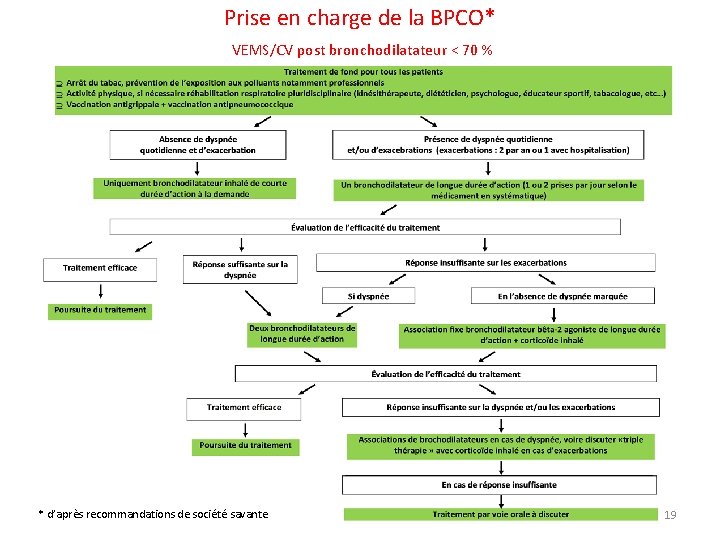 Prise en charge de la BPCO* VEMS/CV post bronchodilatateur < 70 % * d’après