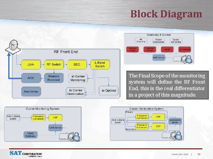 Block Diagram The Final Scope of the monitoring system will define the RF Front