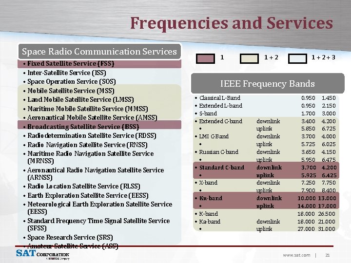 Frequencies and Services Space Radio Communication Services • Fixed Satellite Service (FSS) • Inter-Satellite