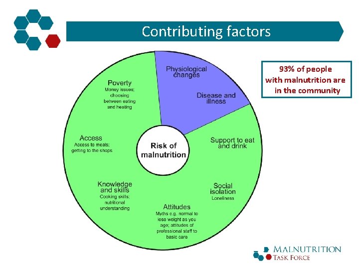 Contributing factors 93% of people with malnutrition are in the community 