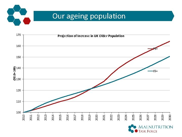 Our ageing population 170 Projection of Increase in UK Older Population 160 75+ 140
