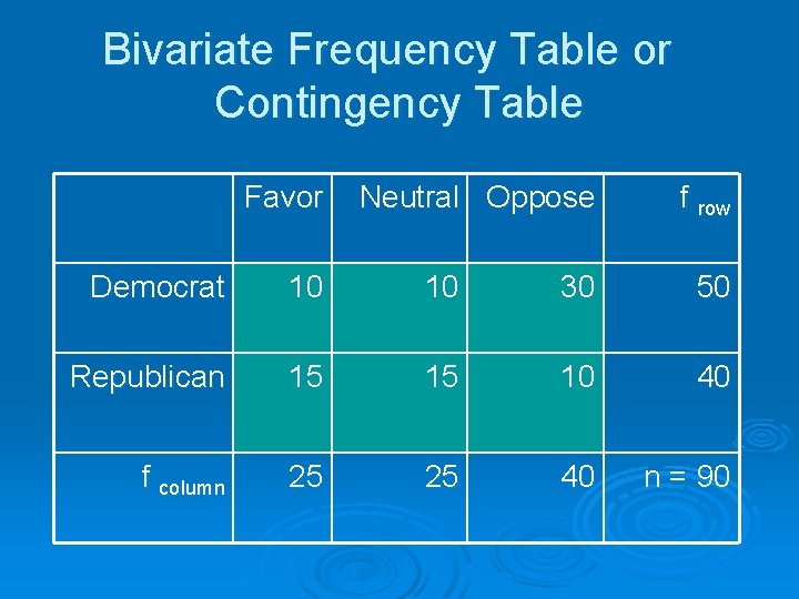 Bivariate Frequency Table or Contingency Table Favor Neutral Oppose f row Democrat 10 10