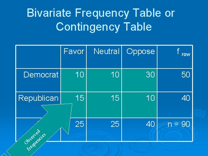Bivariate Frequency Table or Contingency Table Favor Neutral Oppose f row Democrat 10 10
