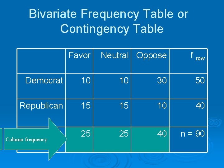 Bivariate Frequency Table or Contingency Table Favor Neutral Oppose f row Democrat 10 10