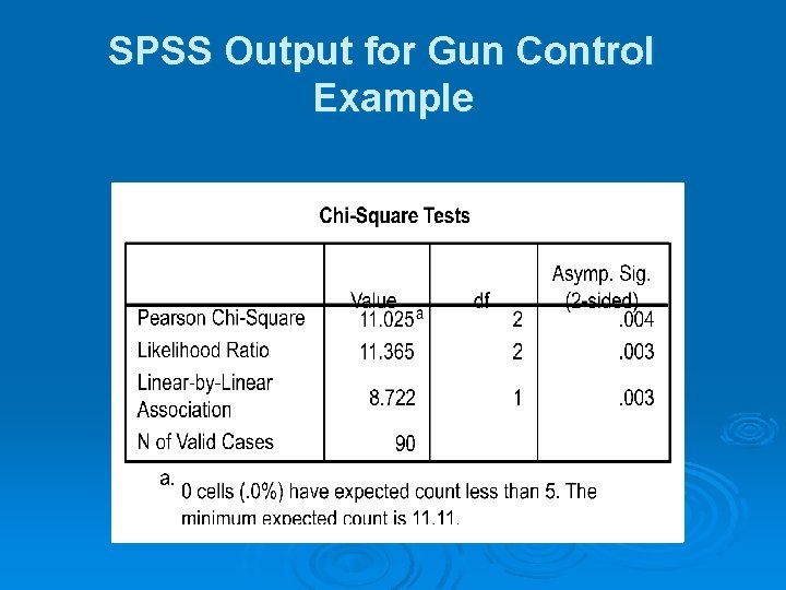 SPSS Output for Gun Control Example 