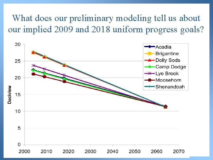 What does our preliminary modeling tell us about our implied 2009 and 2018 uniform