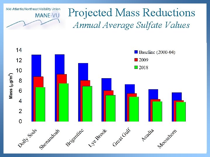 Projected Mass Reductions Annual Average Sulfate Values 