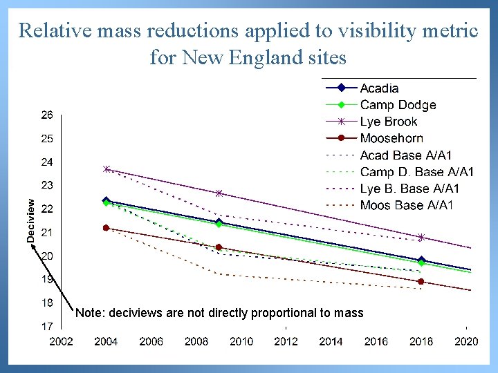 Relative mass reductions applied to visibility metric for New England sites Note: deciviews are
