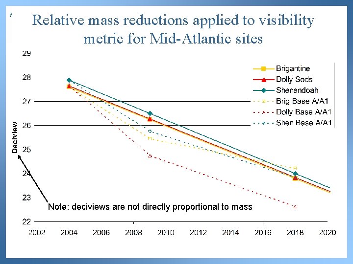 Relative mass reductions applied to visibility metric for Mid-Atlantic sites Note: deciviews are not