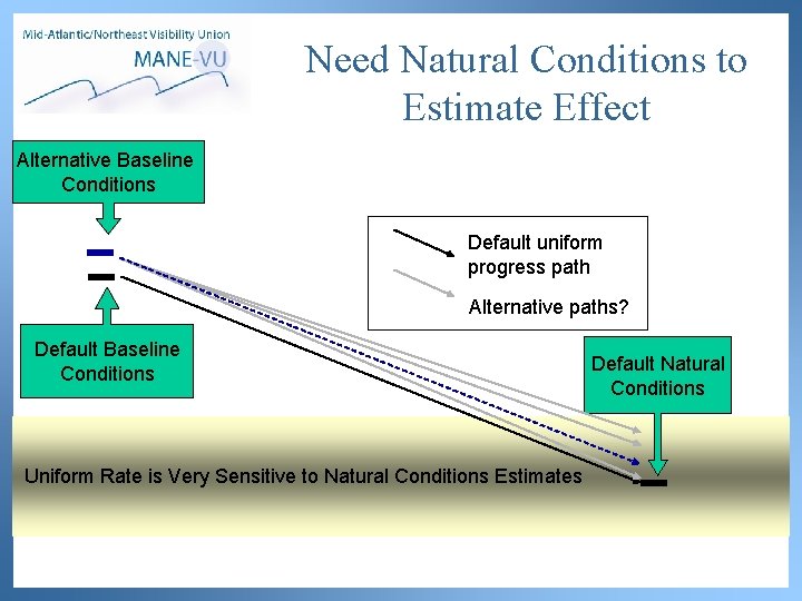 Need Natural Conditions to Estimate Effect Alternative Baseline Conditions Default uniform progress path Alternative