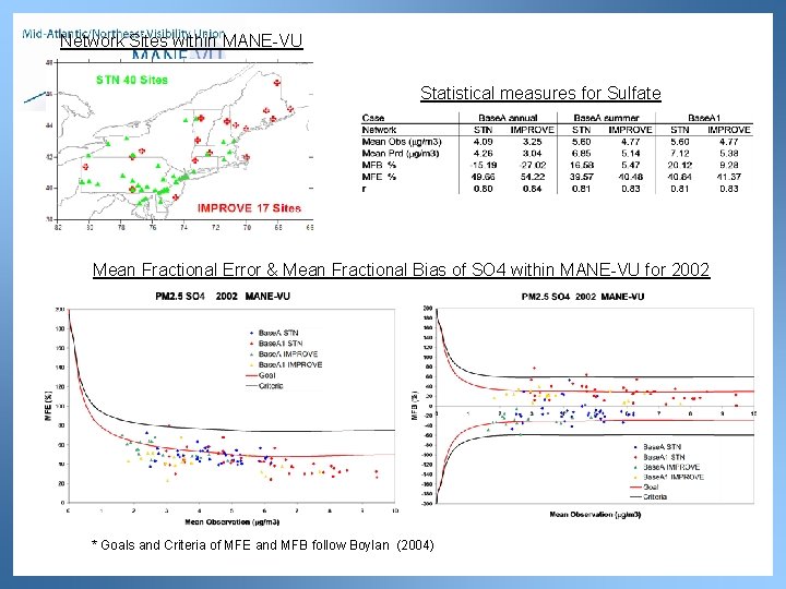Network Sites within MANE-VU Statistical measures for Sulfate Mean Fractional Error & Mean Fractional
