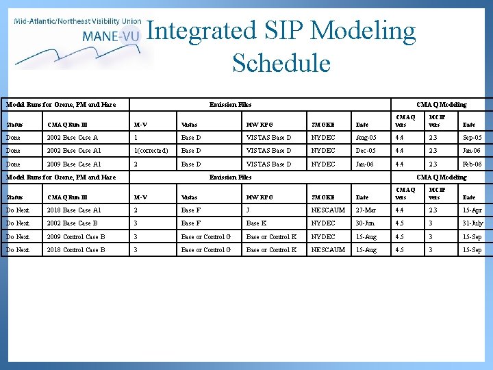 Integrated SIP Modeling Schedule Model Runs for Ozone, PM and Haze Emission Files Status