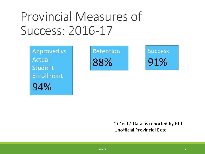 Provincial Measures of Success: 2016 -17 Approved vs Actual Student Enrollment Retention 88% Success